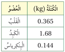  كتل بعض أعضاء الجسم